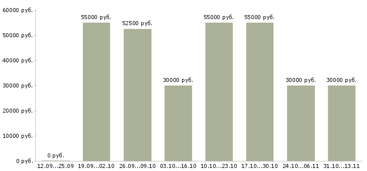 Вакансии «консультант в банковский офис»-Медиана зарплаты по вакансии «консультант в банковский офис» за 2 месяца