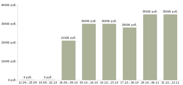 Вакансии «консультант в мебельный центр»-Медиана зарплаты по вакансии «консультант в мебельный центр» за 2 месяца