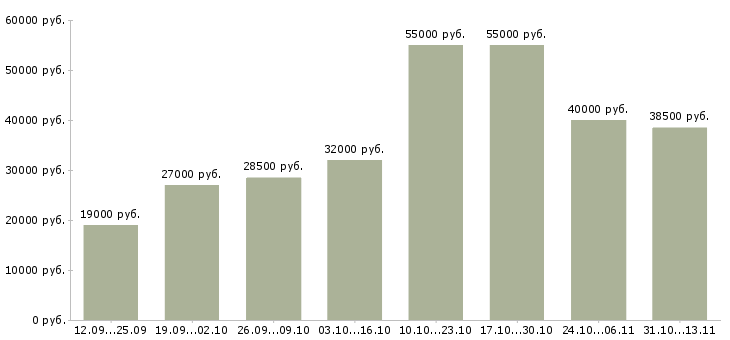 Вакансии «консультант на телефон в офис»-Медиана зарплаты по вакансии «консультант на телефон в офис» за 2 месяца