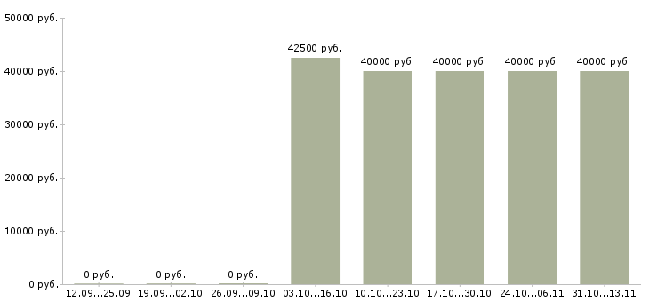 Вакансии «координатор отдела региональных продаж»-Медиана зарплаты по вакансии «координатор отдела региональных продаж» за 2 месяца