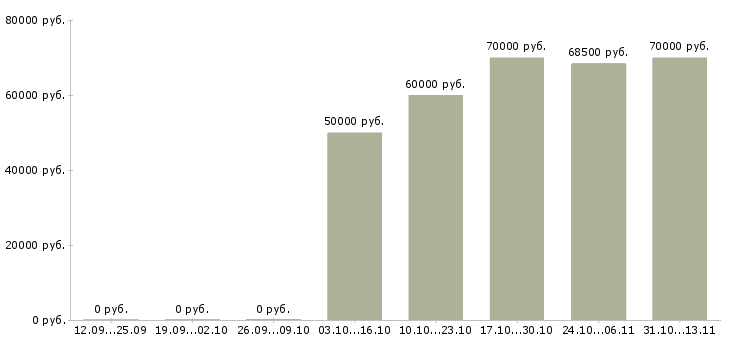 Вакансии «машинист бульдозера шантуй»-Медиана зарплаты по вакансии «машинист бульдозера шантуй» за 2 месяца