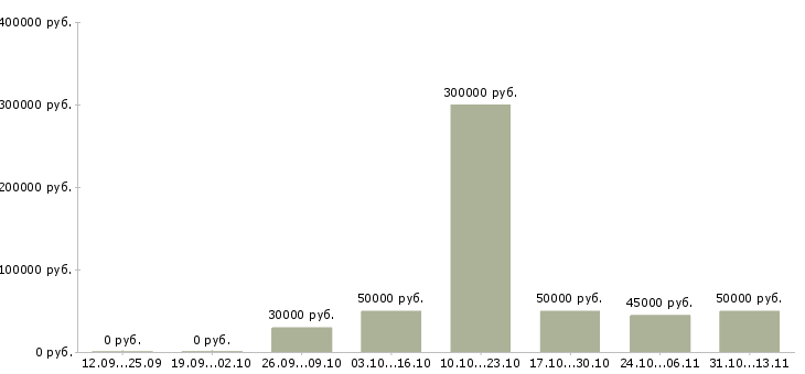Вакансии «менеджер по внедрению новых проектов»-Медиана зарплаты по вакансии «менеджер по внедрению новых проектов» за 2 месяца