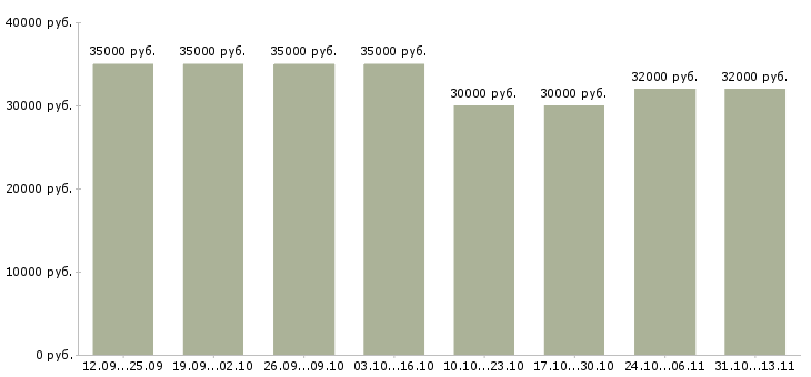 Вакансии «менеджер по встрече гостей»-Медиана зарплаты по вакансии «менеджер по встрече гостей» за 2 месяца