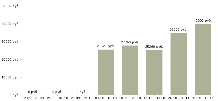 Вакансии «менеджер по доставке и монтажам»-Медиана зарплаты по вакансии «менеджер по доставке и монтажам» за 2 месяца