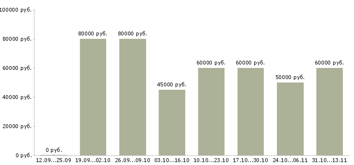 Вакансии «менеджер по продажам замерщик»-Медиана зарплаты по вакансии «менеджер по продажам замерщик» за 2 месяца