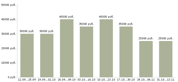 Вакансии «менеджер по продажам телефонной связи»-Медиана зарплаты по вакансии «менеджер по продажам телефонной связи» за 2 месяца