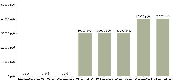 Вакансии «менеджер по продаже непродовольственных товаров»-Медиана зарплаты по вакансии «менеджер по продаже непродовольственных товаров» за 2 месяца