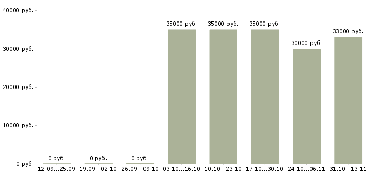 Вакансии «менеджер по сборным грузам»-Медиана зарплаты по вакансии «менеджер по сборным грузам» за 2 месяца