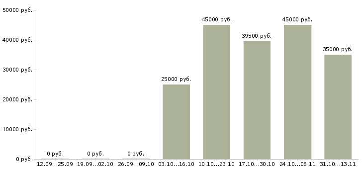 Вакансии «менеджер по складским технологиям»-Медиана зарплаты по вакансии «менеджер по складским технологиям» за 2 месяца