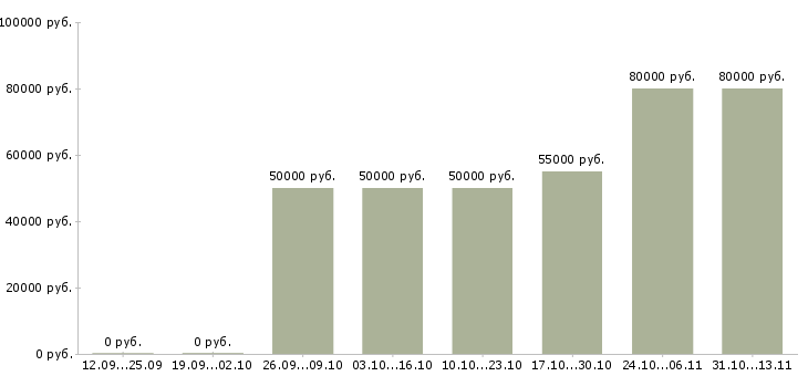 Вакансии «менеджер продаж вторичного жилья»-Медиана зарплаты по вакансии «менеджер продаж вторичного жилья» за 2 месяца