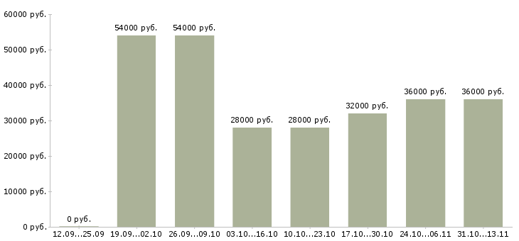Вакансии «мерчендайзер на акцию»-Медиана зарплаты по вакансии «мерчендайзер на акцию» за 2 месяца