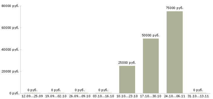 Вакансии «младший консультант 1с»-Медиана зарплаты по вакансии «младший консультант 1с» за 2 месяца
