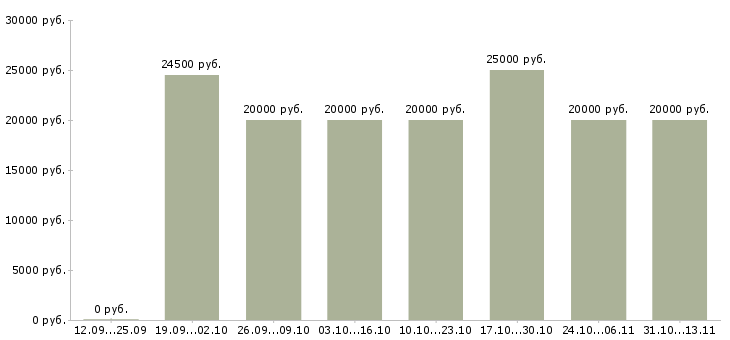 Вакансии «онлайн заработок с интернет магазином»-Медиана зарплаты по вакансии «онлайн заработок с интернет магазином» за 2 месяца