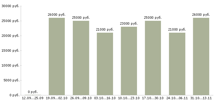 Вакансии «онлайн подработка для всех желающих»-Медиана зарплаты по вакансии «онлайн подработка для всех желающих» за 2 месяца