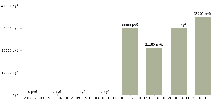 Вакансии «оператор 1с в отдел закупок»-Медиана зарплаты по вакансии «оператор 1с в отдел закупок» за 2 месяца