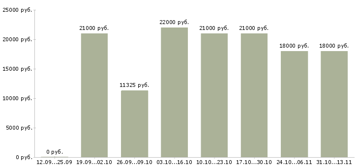 Вакансии «охранник азс в ночь»-Медиана зарплаты по вакансии «охранник азс в ночь» за 2 месяца
