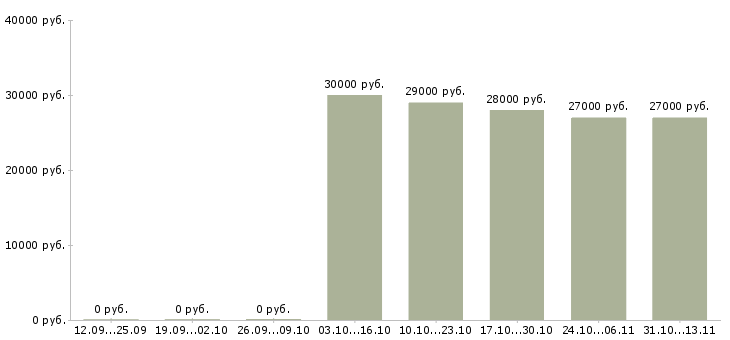 Вакансии «охранник в спортивный магазин»-Медиана зарплаты по вакансии «охранник в спортивный магазин» за 2 месяца
