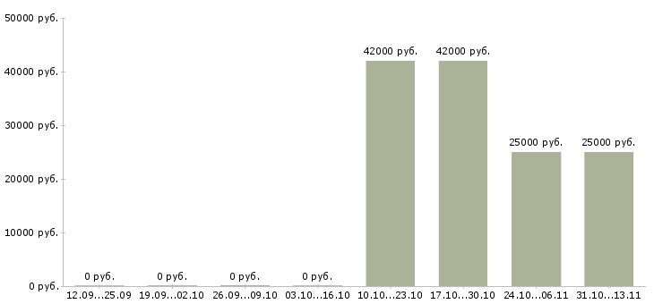 Вакансии «повар в спортивное кафе»-Медиана зарплаты по вакансии «повар в спортивное кафе» за 2 месяца