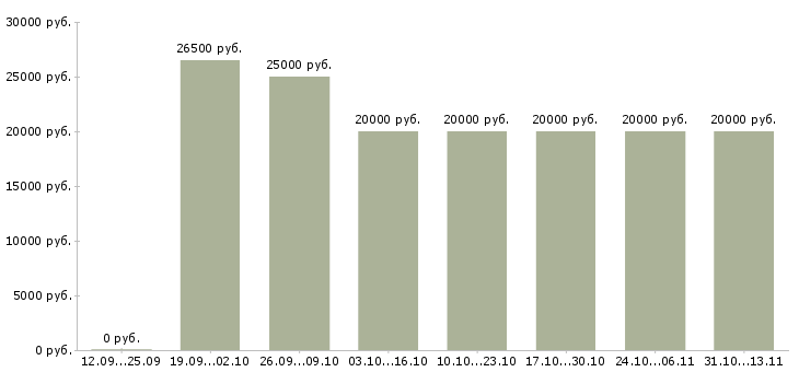 Вакансии «подработка или основной заработок»-Медиана зарплаты по вакансии «подработка или основной заработок» за 2 месяца