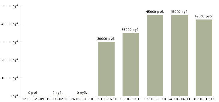 Вакансии «помощник руководителя на постоянную основу»-Медиана зарплаты по вакансии «помощник руководителя на постоянную основу» за 2 месяца