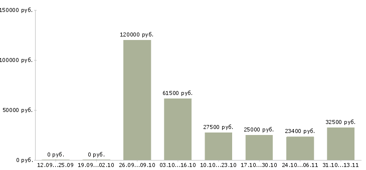 Вакансии «помощник руководителя рекламного отдела»-Медиана зарплаты по вакансии «помощник руководителя рекламного отдела» за 2 месяца