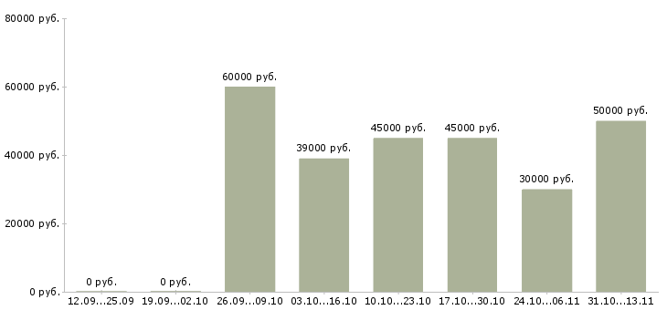 Вакансии «помощник финансового консультанта»-Медиана зарплаты по вакансии «помощник финансового консультанта» за 2 месяца
