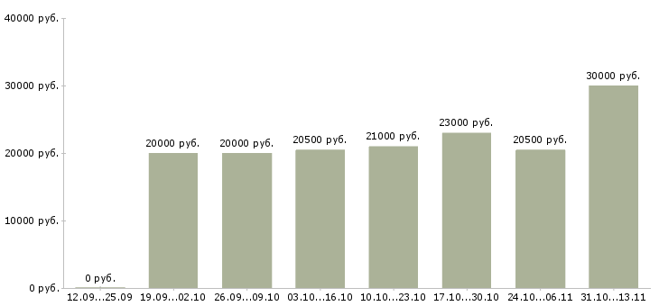 Вакансии «приглашаю к сотрудничеству всех желающих»-Медиана зарплаты по вакансии «приглашаю к сотрудничеству всех желающих» за 2 месяца