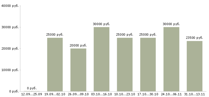 Вакансии «приглашаю целеустремленных людей»-Медиана зарплаты по вакансии «приглашаю целеустремленных людей» за 2 месяца