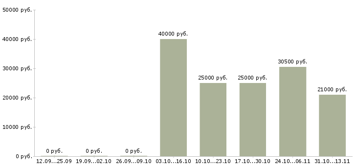 Вакансии «продавец сырной продукции»-Медиана зарплаты по вакансии «продавец сырной продукции» за 2 месяца
