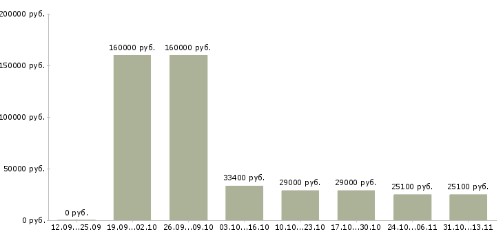 Вакансии «профессиональный повар в семью»-Медиана зарплаты по вакансии «профессиональный повар в семью» за 2 месяца