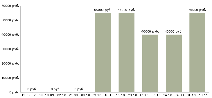Вакансии «работник на чайную фабрику»-Медиана зарплаты по вакансии «работник на чайную фабрику» за 2 месяца