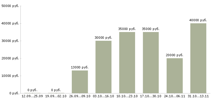 Вакансии «региональный менеджер на дому»-Медиана зарплаты по вакансии «региональный менеджер на дому» за 2 месяца