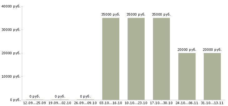Вакансии «региональный представитель по волгоградской области»-Медиана зарплаты по вакансии «региональный представитель по волгоградской области» за 2 месяца