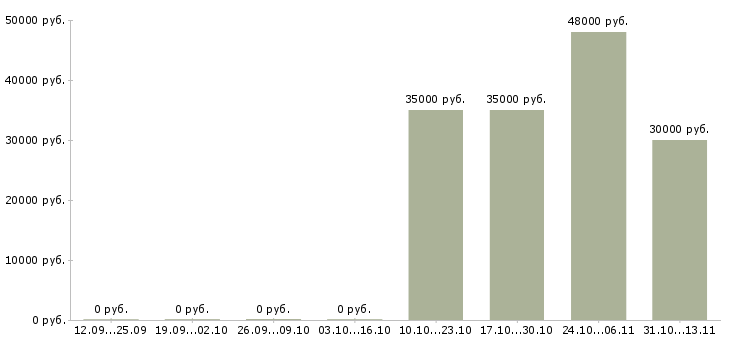 Вакансии «региональный представитель по краснодарскому краю»-Медиана зарплаты по вакансии «региональный представитель по краснодарскому краю» за 2 месяца