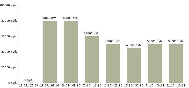 Вакансии «руководитель группы сопровождения клиентов»-Медиана зарплаты по вакансии «руководитель группы сопровождения клиентов» за 2 месяца