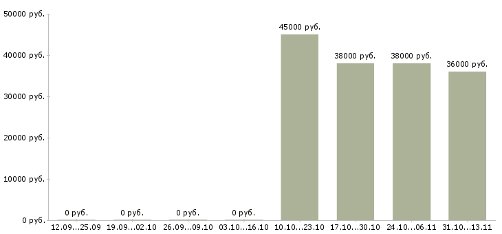Вакансии «руководитель хлебопекарного производства»-Медиана зарплаты по вакансии «руководитель хлебопекарного производства» за 2 месяца