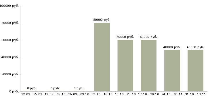 Вакансии «системный инженер unix»-Медиана зарплаты по вакансии «системный инженер unix» за 2 месяца