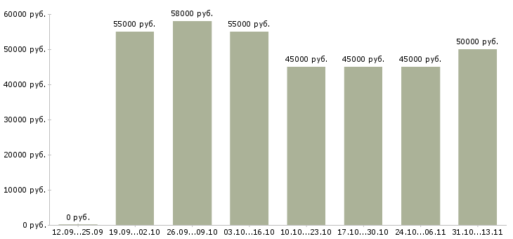 Вакансии «сортировщик готовой продукции»-Медиана зарплаты по вакансии «сортировщик готовой продукции» за 2 месяца