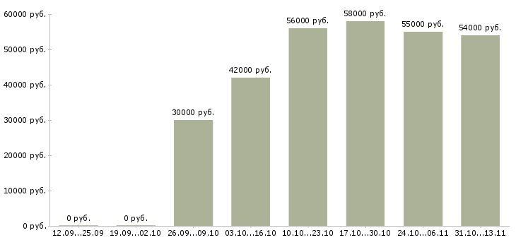 Вакансии «сортировщик косметики»-Медиана зарплаты по вакансии «сортировщик косметики» за 2 месяца