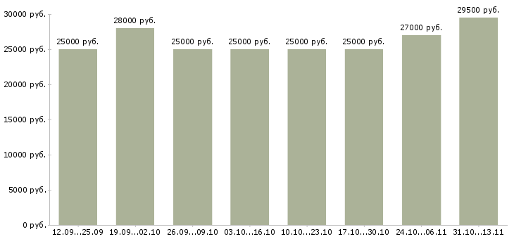 Вакансии «сотрудник менеджер удаленно»-Медиана зарплаты по вакансии «сотрудник менеджер удаленно» за 2 месяца