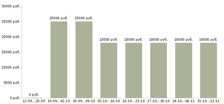 Вакансии «сотрудник с опытом диспетчера»-Медиана зарплаты по вакансии «сотрудник с опытом диспетчера» за 2 месяца