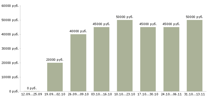 Вакансии «сотрудник с опытом юриста»-Медиана зарплаты по вакансии «сотрудник с опытом юриста» за 2 месяца