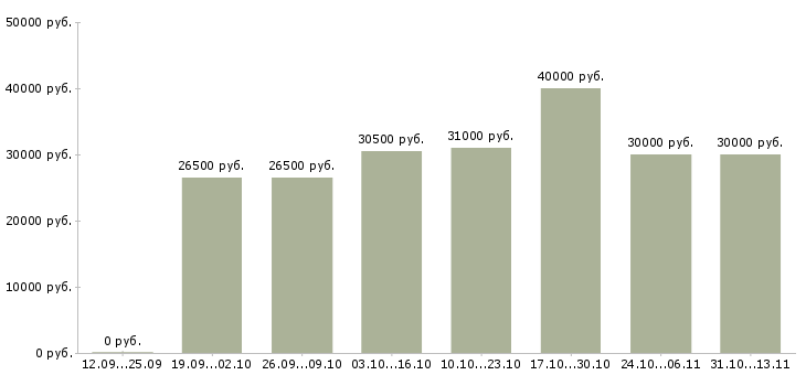Вакансии «сотрудник с функциями менеджера офиса»-Медиана зарплаты по вакансии «сотрудник с функциями менеджера офиса» за 2 месяца