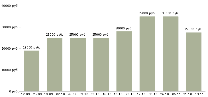 Вакансии «сотрудник с функциями оператора»-Медиана зарплаты по вакансии «сотрудник с функциями оператора» за 2 месяца