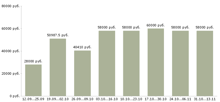 Вакансии «сотрудник склада вахта»-Медиана зарплаты по вакансии «сотрудник склада вахта» за 2 месяца