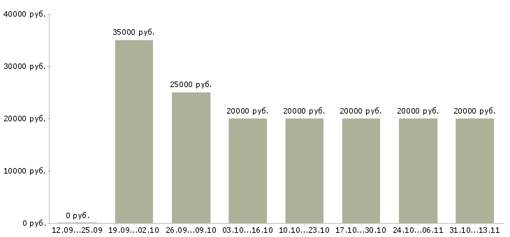 Вакансии «специалист в онлайн магазин»-Медиана зарплаты по вакансии «специалист в онлайн магазин» за 2 месяца