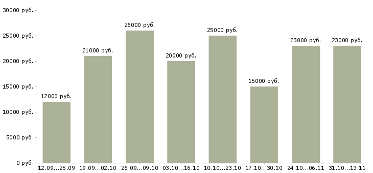 Вакансии «специалист на прием телефонных звонков»-Медиана зарплаты по вакансии «специалист на прием телефонных звонков» за 2 месяца