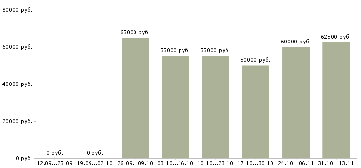 Вакансии «специалист отдела вторичной недвижимости»-Медиана зарплаты по вакансии «специалист отдела вторичной недвижимости» за 2 месяца