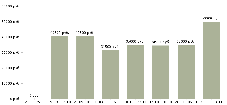 Вакансии «специалист по ведению склада»-Медиана зарплаты по вакансии «специалист по ведению склада» за 2 месяца