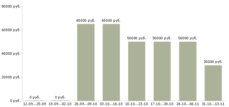 Вакансии «специалист по продаже зарубежной недвижимости»-Медиана зарплаты по вакансии «специалист по продаже зарубежной недвижимости» за 2 месяца